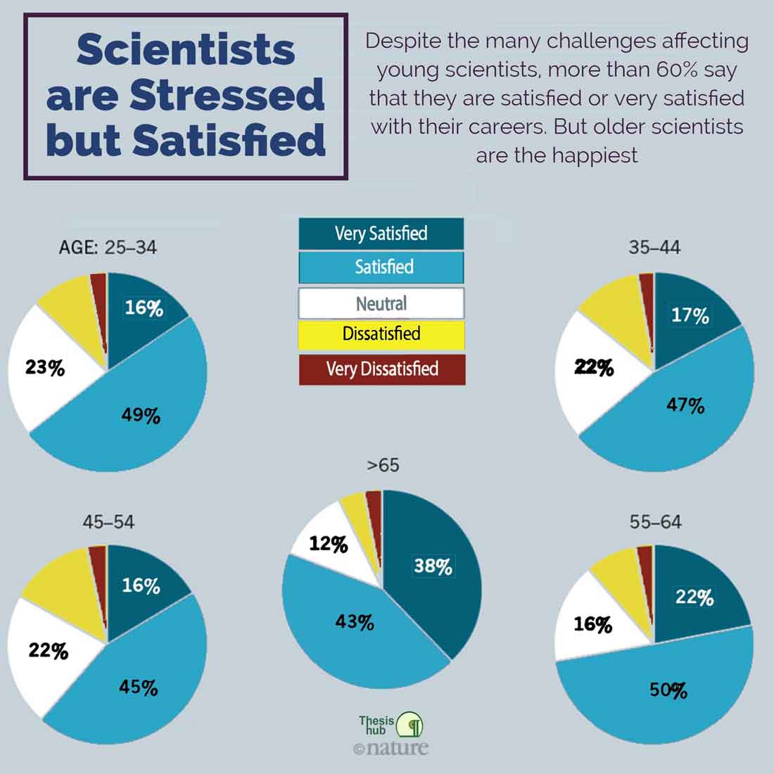many challenges affecting young scientists,